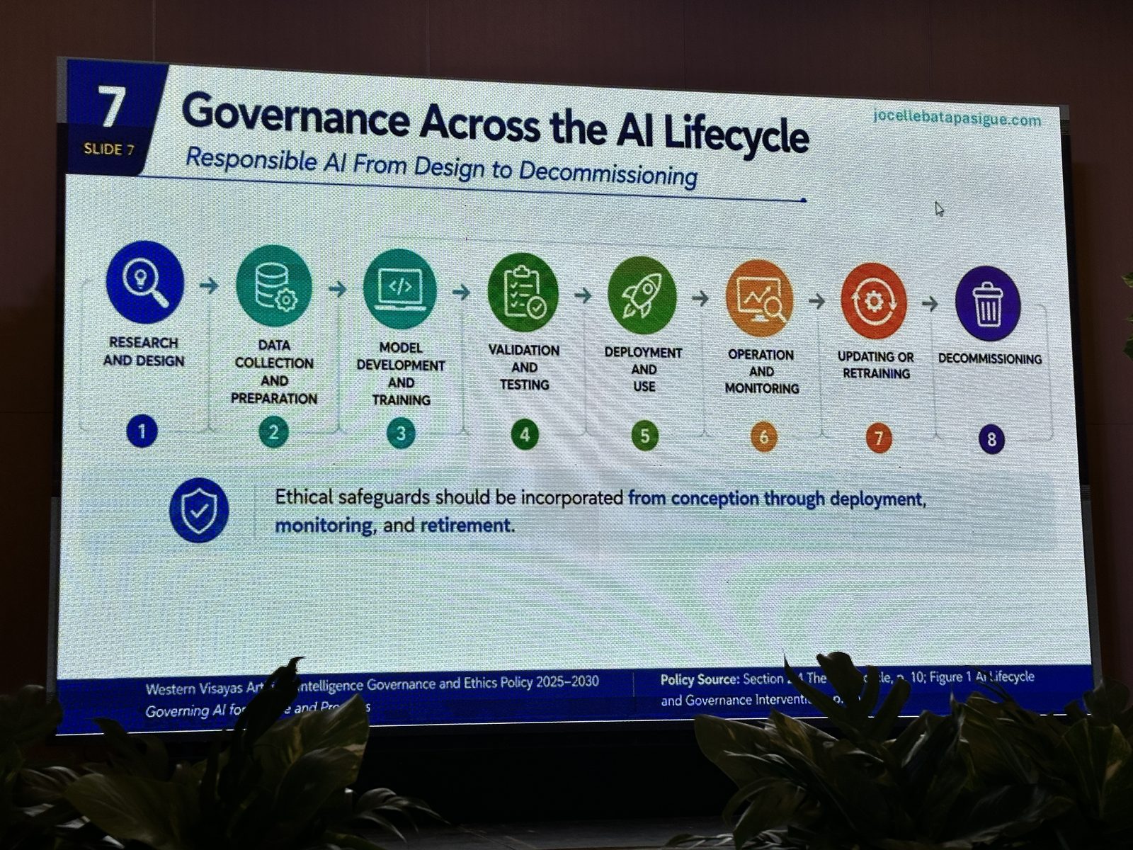 Slide showing governance across the eight stages of the AI lifecycle, from research and design through decommissioning